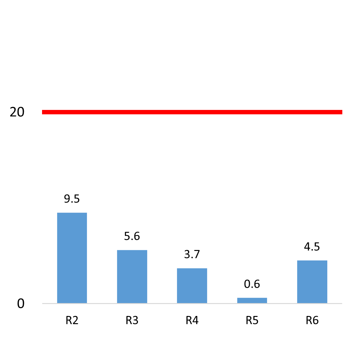 バス資金不足比率