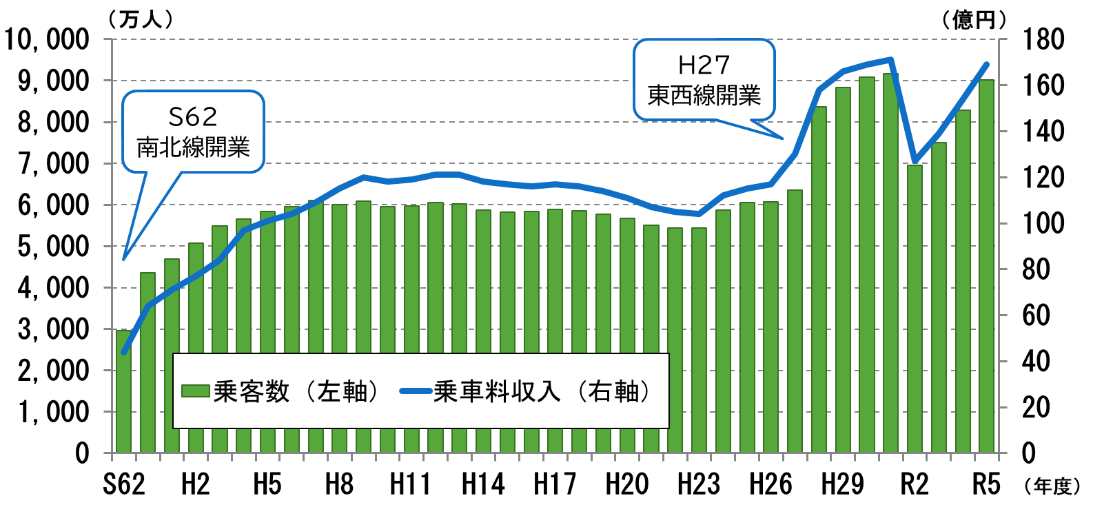 地下鉄_各線開業による乗車人員の増加