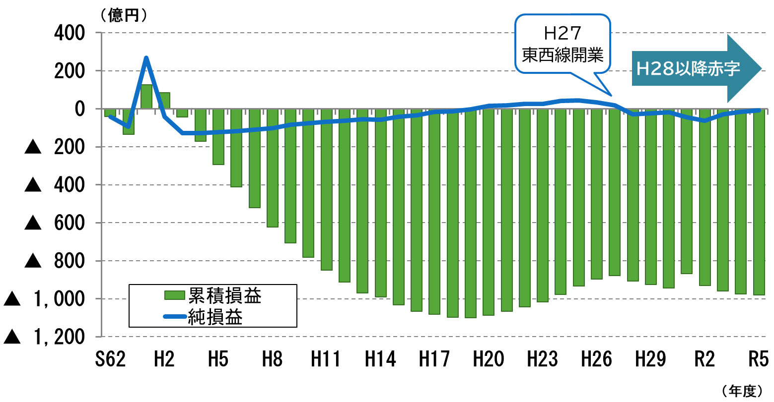 地下鉄_拡大する累積赤字